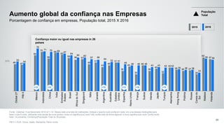 50%
Fonte: Edelman Trust Barometer 2016 Q11-14. Abaixo está uma lista de instituições. Indique o quanto você confia em cada em uma dessas instituições para
fazer o que é certo, utilizando uma escala de nove pontos, onde um significa que você "não confia nela de forma alguma" e nove significa que você "confia muito
nela". (4 primeiros, Confiança)População Total de 28 países.
PIB 5 = EUA, China, Japão, Alemanha, Reino Unido
48 47
64
70
58
68
65
59 56 57
48
51
43
46
51
36
44
30
46
36
40
32
42
38 36 37
30
60
57
53
50
76
71 70 69 67
64
60 60
57 56
53
52 51
48 46 46 46
43 43 42 42
39 38 38
33
58 56
Global27
PIB5
México
Indonésia
China
Índia
Emirados
Árabes
Brasil
ÁfricadoSul
Singapura
Itália
Canadá
Argentina
Austrália
Estados
Unidos
Espanha
ReinoUnido
França
Suécia
Irlanda
Japão
Turquia
Alemanha
HongKong
Polônia
Rússia
Coreiado
Sul
Malásia
Holanda
Aumento global da confiança nas Empresas
80
Porcentagem de confiança em empresas, População total, 2015 X 2016
Confiança maior ou igual nas empresas in 26
países
+12 +12 +10 +12 +16 +10
População
Total
2015 2016
 