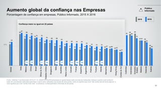 50%
Aumento global da confiança nas Empresas
Fonte: Edelman Trust Barometer 2016 Q11-14. [IDENTIFICAÇÃO] [empresas em geral] Abaixo está uma lista de instituições. Indique o quanto você confia em
cada em uma dessas instituições para fazer o que é certo, utilizando uma escala de nove pontos, onde um significa que você "não confia nela de forma alguma" e
nove significa que você "confia muito nela". (4 primeiros, Confiança)Público Informado de 28 países.
81
Porcentagem de confiança em empresas, Público Informado, 2015 X 2016
+12 +10 +11 +10 +15 +17 +13 +14 +16 +10 +13 -12
Confiança maior ou igual em 22 países
Público
Informado
57
84
72 70
73
64
60 61
53
48
52
47 45 43
46 48
41
38
45 45
42
36
84 85
67 66
49
63
87
84
80
75 75
70 68 68
65
60 60 59 59
55
52 51 51
47 46
43
37
81 80
73
67
62
46
Global
Índia
México
China
Brasil
ÁfricadoSul
EstadosUnidos
Singapura
Itália
Austrália
ReinoUnido
Canadá
França
Espanha
Argentina
Polônia
Turquia
Irlanda
Alemanha
Rússia
HongKong
CoreiadoSul
Colômbia
Indonésia
Emirados
Árabes
Malásia
Holanda
Suécia
2015 2016
+12 +10 +11 +10 +15 +17 +13 +19 +16 +10 +13
 
