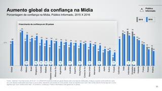 50% 51
77
57 56
59
47 46
43
52
40
48
43
47
41
50
38
45
34
31
34
20
76
80 79
62
51
44
42
57
81
72
64
69
61
59 59
57 56 55 54 53 53 52 52
49
47
39
36
31
62
73
70
68
59
49
38
34
Global
China
México
Brasil
Singapura
Canadá
Malásia
EstadosUnidos
ÁfricadoSul
Argentina
Itália
Austrália
Espanha
HongKong
CoreiadoSul
ReinoUnido
Alemanha
Irlanda
Japão
Suécia
Turquia
Colômbia
Índia
Indonésia
Emirados
Árabes
Holanda
França
Rússia
Polônia
Aumento global da confiança na Mídia
Fonte: Edelman Trust Barometer 2016 Q11-14. [IDENTIFICAÇÃO] [mídia em geral] Abaixo está uma lista de instituições. Indique o quanto você confia em cada
em uma dessas instituições para fazer o que é certo, utilizando uma escala de nove pontos, onde um significa que você "não confia nela de forma alguma" e nove
significa que você "confia muito nela". (4 primeiros, Confiança). Público Informados, total global de 27 países.
83
Porcentagem de confiança na Mídia, Público Informado, 2015 X 2016
Crescimento da confiança em 20 países
+15 +10 +14 +13 +16 +16 +11 +12 +14 +13 +11 -10
Público
Informado
2015 2016
-11
 