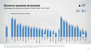 50%
41
75
68
47
51
37
44
41
35 36
34
30
28
22
27
23
15 16
83
68
65
51
48
40
46
27
32
23
42
79
74
53 53
45 45
42
39 39
36 35
32 32
30
26 26
16
32
80
65
58
49
45
39 39
24
21
19
Global27
China
Singapura
Canadá
Rússia
Austrália
HongKong
Turquia
EUA
Japão
ReinoUnido
CoreiadoSul
México
Irlanda
Itália
Argentina
Espanha
ÁfricadoSul
Colômbia
Emirados
Árabes
Índia
Indonésia
Holanda
Suécia
Alemanha
Malásia
França
Brasil
Polônia
Governo aumenta levemente
Fonte: Edelman Trust Barometer 2016 Q11-14. [governo em geral] Abaixo está uma lista de instituições. Indique o quanto você confia em cada em uma dessas
instituições para fazer o que é certo, utilizando uma escala de nove pontos, onde um significa que você "não confia nela de forma alguma" e nove significa que
você "confia muito nela". (4 primeiros, Confiança). Público Total , total global de 27 países.
84
Porcentagem de confiança em governo, Público Total , 2015 X 2016
Público
Total
Confiança maior ou igual em 17 países
+10 +11 -11
2015 2016
 