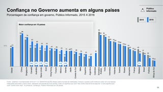 50%
Confiança no Governo aumenta em alguns países
Fonte: Edelman Trust Barometer 2016 Q11-14. [IDENTIFICAÇÃO] Abaixo está uma lista de instituições. Indique o quanto você confia em cada em uma dessas
instituições para fazer o que é certo, utilizando uma escala de nove pontos, onde um significa que você "não confia nela de forma alguma" e nove significa que
você "confia muito nela". (4 primeiros, Confiança). Público Informado em 28 países.
85
Porcentagem de confiança em governo, Público Informado, 2015 X 2016
Maior confiança em 15 países
+16 +11 +12 +14 +10 +15 -11
Público
Informado
48
82
70
49 49
43 41 42 41
33
26
40
33
28 26
21
90
82
72
65
59
54
50
42
45
37
30
16
51
86
76
65
60
55 55
47 46
43 41 41
38
35
32
27
35
82
77
66
63
58
53
45
40
34
30
22
15
Global
China
Singapura
Canadá
Austrália
ReinoUnido
EUA
HongKong
Turquia
México
Irlanda
Japão
CoreiadoSul
Itália
Espanha
Argentina
Colômbia
Emirados
Árabes
Índia
Indonésia
Holanda
Suécia
Rússia
Alemanha
França
Malásia
Brasil
Polônia
ÁfricadoSul
2015 2016
+16 +11 +12 +14 +10 +10 +11
 