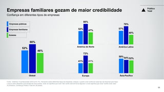 Empresas familiares gozam de maior credibilidade
Fonte: Edelman Trust Barometer 2016 Q15-17C. Pensando sobre diferentes tipos de empresas, indique o quanto você confia em cada tipo de empresa para fazer
o que é certo utilizando uma escala de nove pontos, onde um significa que você "não confia nela de forma alguma" e nove significa que você "confia muito nela".
(4 primeiros, Confiança) Público Total em 28 países.
86
Confiança em diferentes tipos de empresas
52%
66%
46%
Global
59%
54%52%
Ásia-Pacífico
41%
72%
41%
Europa
52%
80%
47%
América do Norte
57%
76%
40%
América Latina
Empresas públicas
Empresas familiares
Estatais
Público
Total
 