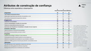 Integridade 54 31 23
Tem práticas empresarias éticas 51 31 24
Adota ações responsáveis para abordar uma questão ou crise 54 31 23
Tem práticas empresariais transparentes e abertas 55 31 24
Engajamento 55 32 23
Trata bem os funcionários 58 33 25
Ouve as necessidades e opinião do consumidor 58 33 25
Coloca os consumidores acima dos lucros 55 31 24
Comunica com frequência e honestidade a situação de seus negócios 48 29 19
Produtos e Serviços 49 34 15
Oferece produtos ou serviços de boa qualidade 58 35 23
É inovador de novos produtos, serviços ou ideias 41 32 9
Propósito 43 28 15
Trabalha para proteger e melhorar o meio ambiente 50 30 20
Cria programas que têm impacto positivo na comunidade local 44 29 15
Atende às necessidades da sociedade em suas atividades cotidianas 45 29 16
Associa-se a ONGs, governo e terceiros para atender a necessidades sociais 34 24 10
Operações 37 28 9
Tem alta liderança muito respeitada e amplamente admirada 39 27 12
Entra em um ranking global de melhores companhias 36 27 9
Entrega retornos financeiros consistentes aos investidores 36 28 8
Atributos de construção de confiança
Diferença entre expectativa e desempenho
%
Desempenho
%
Importância Diferença
Público
Total
88
Fonte: Edelman Trust Barometer
2016 Q80-95 Quão importante é cada
um dos seguintes atributos para a
determinar sua confiança em uma
empresa? Use uma escala de 9
pontos, onde um significa que o
atributo não é "nada importante para
a determinar a sua confiança" e nove
significa que é “extremamente
importante para determinar a sua
confiança” em uma empresa. (2
primeiros, Importância ) Q114-129
Por favor, classifique as empresas em
geral de acordo com seu
desempenho em cada um dos
seguintes atributos. Use uma escala
de 9 pontos, onde um significa que o
desempenho delas é “ruim" e nove
significa que o desempenho delas é
“excelente”. (2 primeiros,
Desempenho) Público Total de 28
países.
 