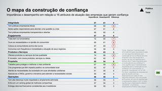 Integridade 67 61 6
Tem práticas empresarias éticas 68 60 8
Adota ações responsáveis para abordar uma questão ou crise 67 61 6
Tem práticas empresariais transparentes e abertas 66 60 6
Engajamento 67 61 6
Trata bem os funcionários 72 65 7
Ouve as necessidades e a opinião do consumidor 69 61 8
Coloca os consumidores acima dos lucros 67 60 7
Comunica com frequência e honestidade a situação de seus negócios 59 59 0
Produtos e Serviços 68 63 5
Oferece produtos ou serviços de boa qualidade 74 66 8
É inovador, com novos produtos, serviços ou ideias 62 60 2
Propósito 60 54 6
Trabalha para proteger e melhorar o meio ambiente 67 59 8
Cria programas que têm impacto positivo na comunidade local 62 57 5
Atende às necessidades da sociedade em suas atividades cotidianas 61 55 6
Associa-se a ONGs, governo e terceiros para atender a necessidades sociais 50 46 4
Operações 58 55 3
Tem alta liderança muito respeitada e amplamente admirada 58 55 3
Entra em um ranking global de melhores companhias 57 54 3
Entrega retornos financeiros consistentes aos investidores 58 55 3
O mapa da construção de confiança
Fonte: Edelman Trust Barometer
2016 Q80-95 Quão importante é cada
um dos seguintes atributos para
construção de sua confiança em uma
empresa? Use uma escala de 9
pontos, em que um significa que o
atributo não é "nada importante para
a construção de sua confiança" e
nove significa que é “extremamente
importante para a construção de sua
confiança” em uma empresa. (2
primeiros, Importância ) Q114-129
Por favor, classifique as empresas em
geral de acordo com seu
desempenho em cada um dos
seguintes atributos. Use uma escala
de 9 pontos, em que um significa que
o desempenho delas é “ruim" e nove
significa que o desempenho delas é
“excelente”. (2 primeiros,
Desempenho) Público Total, Brasil.
Importância x desempenho em relação a 16 atributos de atuação das empresas que geram confiança
Importância Desempenho Diferença
Público
Total
89
 