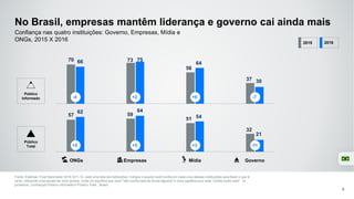 57 59
51
32
62 64
54
21
70 73
56
37
66 75
64
30
No Brasil, empresas mantêm liderança e governo cai ainda mais
Fonte: Edelman Trust Barometer 2016 Q11-14. está uma lista de instituições. Indique o quanto você confia em cada uma dessas instituições para fazer o que é
certo, utilizando uma escala de nove pontos, onde um significa que você "não confia nela de forma alguma" e nove significa que você "confia muito nela". (4
primeiros, Confiança) Público informado e Público Total , Brasil.
9
Público
Informado
Público
Total
ONGs Empresas Mídia Governo
-4 +2 +8 -7
2015 2016
+5 +5 +3 -11
Confiança nas quatro instituições: Governo, Empresas, Mídia e
ONGs, 2015 X 2016
 
