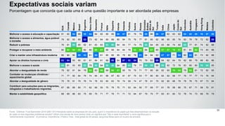 Expectativas sociais variam
Fonte: Edelman Trust Barometer 2016 Q561-573 Pensando sobre as empresas em seu país, qual é a importância do papel que elas desempenham na solução
de cada um dos seguintes problemas sociais? Utilize uma escala de nove pontos onde um significa que "não é nada importante" e nove significa que é
“extremamente importante”. (4 primeiros, Importância ) Público Total , total global de 28 países, perguntas feitas para um quarto da amostra.
90
Porcentagem que concorda que cada uma é uma questão importante a ser abordada pelas empresas
EUA
Canadá
México
Brasil
Argentina
ReinoUnido
Alemanha
França
Itália
Espanha
Irlanda
Holanda
Polônia
Suécia
Rússia
Emirados
Árabes
Áfricado
Sul
Turquia
Índia
China
Japão
Coreiado
Sul
Indonésia
Austrália
Cingapura
HongKong
Malásia
Colômbia
Melhorar o acesso à educação e capacitação 81 82 94 88 85 84 84 82 89 89 88 87 81 78 76 85 86 86 87 82 63 82 84 82 85 76 87 89
Melhorar o acesso a alimentos, água potável
e moradia
79 82 93 85 83 73 82 84 89 89 80 84 75 76 77 81 85 82 86 85 65 76 83 78 78 72 82 89
Reduzir a pobreza 76 81 95 85 82 81 83 83 93 90 84 84 77 74 75 85 84 85 83 86 74 80 85 77 81 74 82 88
Proteger e recuperar o meio ambiente 80 84 94 89 82 80 86 87 88 89 84 84 76 82 80 84 87 85 87 87 76 87 81 81 82 73 83 88
Criar e manter uma infraestrutura moderna 80 80 90 89 83 81 85 81 85 85 85 79 80 76 81 84 84 83 87 87 71 84 80 82 81 73 82 88
Apoiar os direitos humanos e civis 83 84 93 85 81 81 84 81 88 90 84 87 82 84 70 79 83 86 84 82 64 79 82 80 79 68 80 86
Melhorar o acesso à saúde 85 81 93 85 83 79 85 84 90 90 84 85 83 79 77 86 89 85 89 82 72 78 83 80 80 76 84 85
Abordar a desigualdade de renda 79 82 91 84 78 83 83 86 88 90 87 85 79 79 71 77 85 85 82 85 76 84 79 83 81 72 82 85
Combater as mudanças climáticas /
aquecimento global
71 77 92 84 79 74 84 81 88 87 82 81 67 75 53 77 80 80 82 82 68 77 79 77 77 73 76 84
Abordar a desigualdade de gênero 75 78 91 79 76 74 78 83 80 83 79 74 59 74 47 78 81 75 82 80 68 79 78 76 75 67 73 84
Contribuir para soluções para os imigrantes,
refugiados e trabalhadores migrantes
67 66 89 80 71 62 66 55 75 78 75 71 53 64 50 77 69 77 81 78 58 66 75 67 71 58 70 81
Manter a estabilidade geopolítica 68 69 86 83 75 69 75 71 77 79 71 71 72 64 67 79 75 77 83 81 60 72 78 74 73 69 79 79
 