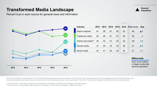 58
53
44
63
46
2012 2013 2014 2015 2016
Transformed Media Landscape
Source: 2016 Edelman Trust Barometer Q178-182. When lo...