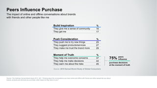 Peers Influence Purchase
Source: The Edelman Earned Brand study 2015, Q41: Thinking about the conversations you have onlin...