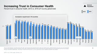 2016 Edelman Trust Barometer - Healthcare Sector Results