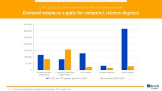 0
50,000
100,000
150,000
200,000
250,000
300,000
350,000
Architecture and
Engineering
Computer Science and
Mathematics
Life Sciences Physical Sciences Social Sciences
BS, MS, and PhD degrees granted in 2009 Annual jobs 2010-2020
CHALLENGES | New demands for life and career success
Demand outpaces supply for computer science degrees
Sources: Bureau of Labor Statistics; National Science Foundation, 2012, LinkedIn, 2014
 