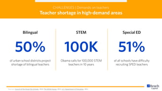 CHALLENGES | Demands on teachers
Teacher shortage in high-demand areas
Obama calls for 100,000 STEM
teachers in 10 years
STEM
50%
of urban school districts project
shortage of bilingual teachers
Bilingual
51%
of all schools have difficulty
recruiting SPED teachers
Special ED
100K
Sources: Council of the Great City Schools, 2013; The White House, 2011; U.S. Department of Education, 2011
 