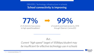 DRIVERS | Technology infrastructure in schools
School connectivity is improving
99%of students promised access by 2018
through Obama’s ConnectED
77%of US districts have access
to high speed broadband
Source: EducationSuperHighway, 2015
But…
Current “high speed” target of 100kbps/student may
be insufficient for effective technology use in schools
 