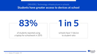 DRIVERS | Technology infrastructure in schools
Students have greater access to devices at school
1 in 5
schools have 1:1 device
to student ratio
83%
of students reported using
a laptop for schoolwork in 2015
Sources: Pearson, 2015; Amplify, 2014
 