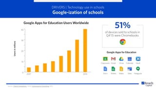 DRIVERS | Technology use in schools
Google-ization of schools
Source: Clarity Innovations, 2014; Futuresource Consulting 2015
Google Apps for Education Users Worldwide
2007 2014
0
10
20
30
40
Usersinmillions
51%
of devices sold to schools in
Q4’15 were Chromebooks
Google Apps for Education
Classroom Gmail Drive Calendar Vault
Docs Sheets Slides Sites Hangouts
 