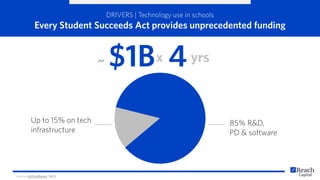 DRIVERS | Technology use in schools
Every Student Succeeds Act provides unprecedented funding
Up to 15% on tech
infrastructure
x yrs~ $1B 4
85% R&D,
PD & software
Source: eSchoolNews, 2015
 