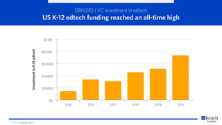 DRIVERS | VC investment in edtech
US K-12 edtech funding reached an all-time high
2010
$0
$200M
$400M
$600M
$800M
$1.0B
InvestmentinK-12edtech
2011 2012 2013 2014 2015
Source: Edsurge, 2016
 