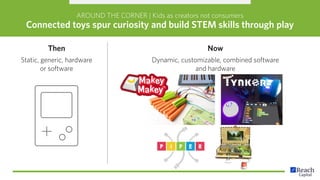 AROUND THE CORNER | Kids as creators not consumers
Connected toys spur curiosity and build STEM skills through play
Then
Static, generic, hardware
or software
Now
Dynamic, customizable, combined software
and hardware
 