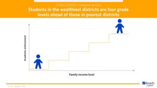CHALLENGES | Unequal access
Students in the wealthiest districts are four grade
levels ahead of those in poorest districts
Academicachievement
Family income level
Source: Reardon, 2016
 