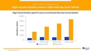 CHALLENGES | Unequal access
High-income families invest in their kids like never before
Source: Russell Sage Foundation, 2012
0
2,000
4,000
6,000
8,000
10,000
Spendingindollars
1972 to 1973 1983 to 1984 1994 to 1995 2005 to 2006
Bottom quintile Top quintile
High-income families spend 7x more on enrichment than low-income families
 