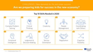 CHALLENGES | New demands for life and career success
Are we preparing kids for success in the new economy?
Top 10 Skills Needed in 2020
Complex Problem
Solving
Critical
Thinking
Creativity People
Management
Coordinating
with Others
Emotional
Intelligence
Judgment &
Decision Making
Service
Orientation
Negotiation Cognitive
Flexibility
1 2 3 4 5
6 7 8 9 10
Source: World Economic Forum, 2016
 