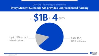 DRIVERS | Technology use in schools
Every Student Succeeds Act provides unprecedented funding
Up to 15% on tech
infrastruc...