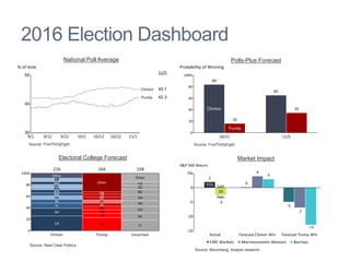 2016 Election Dashboard
Market Impact
Polls-Plus Forecast
Electoral College Forecast
National Poll Average
Source: FiveThirtyEight
Source: Real Clear Politics
Source: FiveThirtyEight
Source: Bloomberg, Analyst research
 