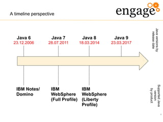 6
A timeline perspective
Java 6
23.12.2006
Java 7
28.07.2011
Java 8
18.03.2014
Java 9
23.03.2017
Javaversionsby
releasedate
IBM Notes/
Domino
IBM
WebSphere
(Full Profile)
IBM
WebSphere
(Liberty
Profile)
SupportedJava
version
byproduct
 
