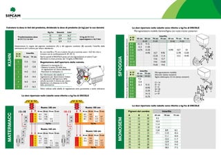 Calcolare la dose in litri del prodotto, dividendo la dose di prodotto (in kg) per la sua densità
Le dosi riportate nelle tabelle sono riferite a kg/ha di ERCOLE
Le dosi riportate nelle tabelle sono riferite a kg/ha di ERCOLE
Le dosi riportate nelle tabelle sono riferite a kg/ha di ERCOLE
Microgranulatore modello Gamma/Sigma con ruote tractor posteriori
Microgranulatore modello
Discover (senza variatori)
Sigma telescopica 2.5 mt (senza variatori)
C= 14
E= 13
I= 13
D= 20
F= 27
L= 47
Ruota 185 cm
Ruota 165 cm
Ruota 165 cm
Ruota 185 cm
Determinare la coppia del pignone conduttore (A) e del pignone condotto (B) secondo l’interfila della
seminatrice ed il volume per ettaro desiderato
Valori indicati nella tabella di regolazione sono puramente a titolo indicativo
Es. con interfila a 75 cm, il valore che più si avvicina sono i 16,5 litri che si
trovano con la combinazione A: 24 / B: 12.
Aprire quindi laVALVOLA posta sul microgranulatore al valore 5 per
distribuire la dose prevista dei 15 kg/ha di Ercole
Regolazione dell’apertura della valvola
-	Allentare la manopola (1)
-	Mettere la punta (2) della leva
	 di regolazione sul valore desiderato
-	Riavvitare la manopola (1)
Far riferimento alla tabella di
regolazione per determinare l’indice
di regolazione dell’apertura della
valvola secondo il volume per ettaro
desiderato e la distanza tra le file
della seminatrice
Trasformazione dose
di Ercole in litri
15 kg di ERCOLE
equivalgono a 16,7 litri
KUHN
SFOGGIAMONOSEM
MATERMACC
Kg/ha Densità Litri
16.7
13.3
11.1
15
12
10
0.9
0.9
0.9
A 24
B 12
A 20
B 15
A 19
B 13
70 cm 75 cm
45 cm 50 cm
45 cm 75 cm
50 cm 70 cm 75 cm70 cm 75 cm
Interfila
Interfila
Interfila
0
1
2
3
4
5
B-0
B-5
C-0
C-5
D-0
D-5
D-10
D-15
A-5
B-0
B-5
C-0
C-5
D-0
D-5
13.5
13.7
14.3
15.4
16.5
17.7
10.15
12.3
14.75
9.3
12.6
15.3
9.15
11.05
13.25
14.95
9.15
10.95
12.35
14.15
15.75
10.7
12.25
13.6
14.6
15.65
9.95
11.4
12.7
13.65
14.6
14.95 10.7
12.95
15.5
10
12.05
14.45
25
13-18
10
18
13
18
18
10
12
18-13
25
10
13
18
18
18
12
12
12.6
12.8
13.3
14.4
15.4
16.5
45 cm	 50 cm	 70 cm	 75 cm
2
2
3
3
0
5
0
5
10.5
13.1
16.6
9.4
11.8
14.2 10.2
11.8
45 cm	 50 cm	 70 cm	 75 cm
1
1
2
2
0
5
0
5
8.9
14.5
20.1
8.0
13.0
18.1
9.3
12.9
16.2
8.7
12.1
15.1
45 cm	 50 cm	 70 cm	 75 cm
45 cm	 50 cm	 70 cm	 75 cm
1
2
2
3
3
1
1
2
2
5
0
5
0
5
0
5
0
5
8.5
11.8
14.7
17.7
9.9
16.2
10.6
13.3
16.0
9.0
14.6
20.3
9.5
11.4
13.3
10.4
14.5
18.2
9.7
13.5
17.0
10.6
12.4
Kg/ha Kg/ha
Kg/ha Kg/ha
E=29 F=29
G=36 H=22
E=36 F=22
PosizionediregolazionedistributorePosizionediregolazionedistributore
Pignoni del cambio Interfila
45 cm 70 cm 75 cmA B C
12
12
12
25
12
25
12
25
25
25
25
22
12
18
22
15
15
12
22
12
18
15
20
12
20
12
20
12
20
20
12
20
20
8.9
11.0
11.1
12.5
13.9
15.3
18.5
8.2
10.2
10.4
11.7
13.0
14.3
17.2
9.3
10.3
11.4
11.8
13.8
17.1
 