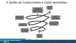 Título do Slide
Máximo de 2 linhas
 Gestão do Conhecimento e Lições Aprendidas
 