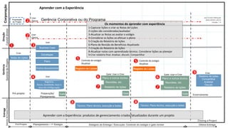 Título do Slide
Máximo de 2 linhas
Corporação
por Ernani Marques
www.athem.net.br
Versão 1.4
Gerência Corporativa ou do Programa
Aprender com a Experiência
Business Case
Estratégias
Gate: Usar e Criar Criar
Relatório de lições
Compartilhar
Analistar
Discutir
Notas de Lições
Pré-projeto
Encerramento
Planejamento – 1o Estágio Estágios de Entrega / Execução: Controle do estágio e gate review
Closing a Project
Pré-Projeto
Aprender com a Experiência: produtos de gerenciamento criados/atualizados durante um projeto
Proposição
do Projeto
Última Entrega




Entrega
GerentedeEquipeEspecialista
Direção
Comitêdiretor
Gerência
GerentedoProjeto
Preparação/
Planejamento
Relatório de lições
Plano e outros doctos.
Reuniões, etc
Registro de Lições
Controle do estágio
Atualizar
Plano

Registros
Riscos, Qualidade, Issue e
Itens de Configuração
Criar
Usar
Gate


Usar
Opinar
Usar
Outros docuementos
Gate

Gate: Usar e Criar


 Relatório de lições
Plano e outros doctos.
Reuniões, etc
Registro de Lições
Controle do estágio
Atualizar
Gate
Técnico: Plano técnico, execução e testes
 Técnico: Plano técnico, execução e testes
Usar
Opinar
Os momentos do aprender com experiência
1-Capturar lições e criar as Notas de Lições
2-Lições são consideradas/avaliadas
3-Atualizar as Notas ao avaliar o estágio
4-Considerar as lições ao efetuar o plano
5-Criação do Relatório de lições
6-Plano de Revisão de Benefícios Atualizado
7-Criação do Relatório de lições
8-Atualizar notas com aprendizado técnico. Considerar lições ao planejar
9-Criar relatório final. Analisar, discutir, Compartilhar
 