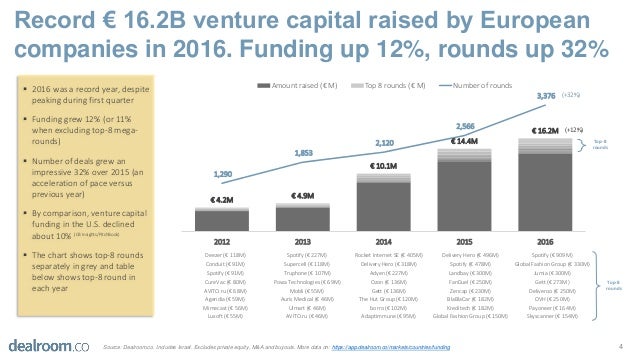 Venture deals analyst