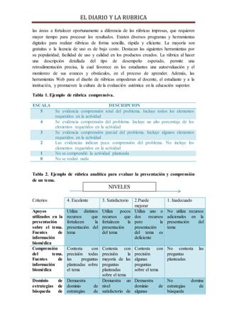 EL DIARIO Y LA RUBRICA
las áreas a fortalecer oportunamente a diferencia de las rúbricas impresas, que requieren
mayor tiempo para procesar los resultados. Existen diversos programas y herramientas
digitales para realizar rúbricas de forma sencilla, rápida y eficiente. La mayoría son
gratuitas o la licencia de uso es de bajo costo. Destacan las siguientes herramientas por
su popularidad, facilidad de uso y calidad en los productos creados. La rúbrica al hacer
una descripción detallada del tipo de desempeño esperado, permite una
retroalimentación precisa, la cual favorece en los estudiantes una autoevaluación y el
monitoreo de sus avances y obstáculos, en el proceso de aprender. Además, las
herramientas Web para el diseño de rúbricas empoderan al docente, el estudiante y a la
institución, y promueven la cultura de la evaluación auténtica en la educación superior.
Tabla 1. Ejemplo de rúbrica comprensiva.
ESCALA DESCRIPCION
5 Se evidencia comprensión total del problema. Incluye todos los elementos
requeridos en la actividad
4 Se evidencia comprensión del problema. Incluye un alto porcentaje de los
elementos requeridos en la actividad
3 Se evidencia comprensión parcial del problema. Incluye algunos elementos
requeridos en la actividad
2 Las evidencias indican poca comprensión del problema. No incluye los
elementos requeridos en la actividad
1 No se comprendió la actividad planteada
0 No se realizó nada
Tabla 2. Ejemplo de rúbrica analítica para evaluar la presentación y comprensión
de un tema.
Criterios 4. Excelente 3. Satisfactorio 2.Puede
mejorar
1. Inadecuado
Apoyos
utilizados en la
presentación
sobre el tema.
Fuentes de
información
biomédica
Utiliza distintos
recursos que
fortalecen la
presentación del
tema
Utiliza pocos
recursos que
fortalecen la
presentación
del tema
Utiliza uno o
dos recursos
pero la
presentación
del tema es
deficiente
No utiliza recursos
adicionales en la
presentación del
tema
Comprensión
del tema.
Fuentes de
información
biomédica
Contesta con
precisión todas
las preguntas
planteadas sobre
el tema
Contesta con
precisión la
mayoría de las
preguntas
planteadas
sobre el tema
Contesta con
precisión
algunas
preguntas
sobre el tema
No contesta las
preguntas
planteadas
Dominio de
estrategias de
búsqueda de
Demuestra
dominio de
estrategias de
Demuestra un
nivel
satisfactorio de
Demuestra
dominio de
algunas
No domina
estrategias de
búsqueda
NIVELES
 