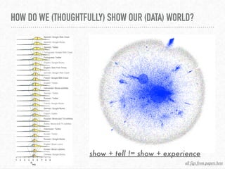 HOW DO WE (THOUGHTFULLY) SHOW OUR (DATA) WORLD?
all figs from papers here
show + tell != show + experience
 