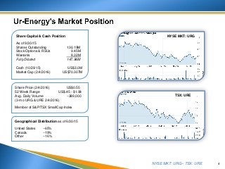NYSE MKT: URG • TSX: URE 4
Share Capital & Cash Position
As of 9/30/15
Shares Outstanding 130.19M
Stock Options & RSUs 9.45M
Warrants 8.32M
Fully Diluted 147.96M
Cash (10/29/15) US$3.0M
Market Cap (2/4/2016) US$70.307M
Share Price (2/4/2016) US$0.55
52 Week Range US$.45 - $1.08
Avg. Daily Volume ~389,000
(3-mo URG & URE 2/4/2016)
Member of S&P/TSX SmallCap Index
Geographical Distribution as of 6/30/15
United States ~65%
Canada ~19%
Other ~16%
NYSE MKT: URG
TSX: URE
 