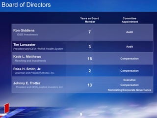 Board of Directors
Years as Board
Member
Committee
Appointment
Ron Giddiens
G&G Investments
7 Audit
Tim Lancaster
President and CEO Hedrick Health System
3 Audit
Kade L. Matthews
Ranching and Investments
18 Compensation
Ross H. Smith, Jr.
Chairman and President Akrotex, Inc.
2 Compensation
Johnny E. Trotter
President and CEO Livestock Investors, Ltd.
13
Executive
Compensation
Nominating/Corporate Governance
9
 