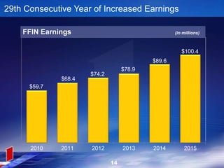 $59.7
$68.4
$74.2
$78.9
$89.6
$100.4
2010 2011 2012 2013 2014 2015
29th Consecutive Year of Increased Earnings
FFIN Earnings (in millions)
14
 