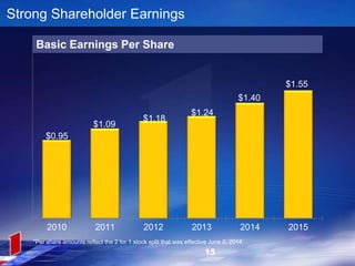 15
$0.95
$1.09
$1.18
$1.24
$1.40
$1.55
2010 2011 2012 2013 2014 2015
Strong Shareholder Earnings
Basic Earnings Per Share
*Per share amounts reflect the 2 for 1 stock split that was effective June 2, 2014.
 