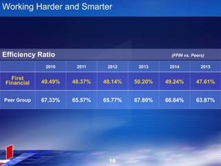 2010 2011 2012 2013 2014 2015
First
Financial 49.49% 48.37% 48.14% 50.20% 49.24% 47.61%
Peer Group 67.33% 65.57% 65.77% 67.80% 66.84% 63.87%
Working Harder and Smarter
Efficiency Ratio (FFIN vs. Peers)
16
 