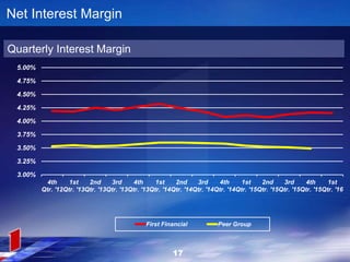 3.00%
3.25%
3.50%
3.75%
4.00%
4.25%
4.50%
4.75%
5.00%
4th
Qtr. '12
1st
Qtr. '13
2nd
Qtr. '13
3rd
Qtr. '13
4th
Qtr. '13
1st
Qtr. '14
2nd
Qtr. '14
3rd
Qtr. '14
4th
Qtr. '14
1st
Qtr. '15
2nd
Qtr. '15
3rd
Qtr. '15
4th
Qtr. '15
1st
Qtr. '16
First Financial Peer Group
Net Interest Margin
Quarterly Interest Margin
17
 