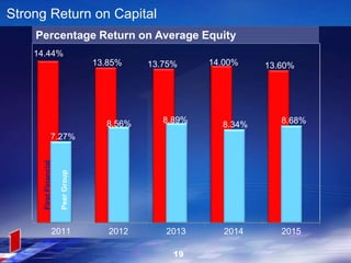 14.44%
13.85% 13.75% 14.00% 13.60%
7.27%
8.56% 8.89%
8.34% 8.68%
2011 2012 2013 2014 2015
Strong Return on Capital
Percentage Return on Average Equity
PeerGroup
FirstFinancial
19
 