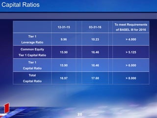 12-31-15 03-31-16
To meet Requirements
of BASEL III for 2016
Tier 1
Leverage Ratio
9.96 10.23 > 4.000
Common Equity
Tier 1 Capital Ratio
15.90 16.46 > 5.125
Tier 1
Capital Ratio
15.90 16.46 > 6.000
Total
Capital Ratio
16.97 17.60 > 8.000
Capital Ratios
20
 