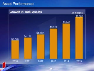 21
$3,776
$4,121
$4,502
$5,522
$5,848
$6,665
2010 2011 2012 2013 2014 2015
Growth in Total Assets
Asset Performance
(in millions)
 