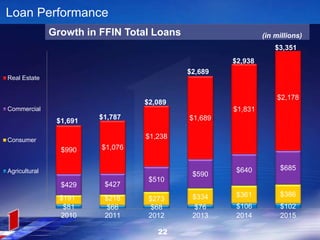 $81 $66 $68 $76 $106 $102
$191 $218 $273 $334 $361 $386
$429 $427
$510
$590
$640 $685
$990 $1,076
$1,238
$1,689
$1,831
$2,178
2010 2011 2012 2013 2014 2015
Real Estate
Commercial
Consumer
Agricultural
Loan Performance
Growth in FFIN Total Loans (in millions)
$1,691
$1,787
$2,089
$3,351
22
$2,689
$2,938
 