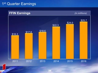 $16.3
$17.8 $18.6
$22.3
$24.0
$25.7
2011 2012 2013 2014 2015 2016
1st Quarter Earnings
(in millions)FFIN Earnings
26
 