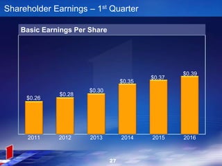 $0.26
$0.28
$0.30
$0.35
$0.37
$0.39
2011 2012 2013 2014 2015 2016
Shareholder Earnings – 1st Quarter
Basic Earnings Per Share
27
 