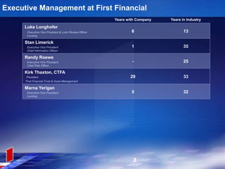 Years with Company Years in Industry
Luke Longhofer
Executive Vice President & Loan Review Officer
Lending
6 13
Stan Limerick
Executive Vice President
Chief Information Officer
1 35
Randy Roewe
Executive Vice President
Chief Risk Officer
- 25
Kirk Thaxton, CTFA
President
First Financial Trust & Asset Management
29 33
Marna Yerigan
Executive Vice President
Lending
5 32
Executive Management at First Financial
2
 