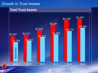 $2,297 $2,431
$2,852
$3,361
$3,759
$3,870
$1,783 $1,912
$2,233
$2,465
$2,774
$3,060
2010 2011 2012 2013 2014 2015
Growth in Trust Assets
Total Trust Assets
29
MarketValue
BookValue
 