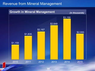 $1,159
$1,835
$2,167
$2,648
$3,150
$2,000
2010 2011 2012 2013 2014 2015
Growth in Mineral Management
Revenue from Mineral Management
(in thousands)
30
 