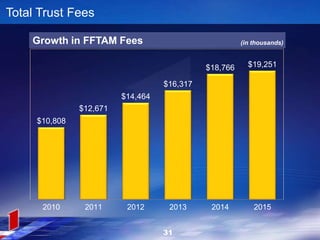 31
$10,808
$12,671
$14,464
$16,317
$18,766 $19,251
2010 2011 2012 2013 2014 2015
Total Trust Fees
Growth in FFTAM Fees (in thousands)
 