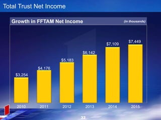 32
$3,254
$4,176
$5,183
$6,142
$7,109
$7,449
2010 2011 2012 2013 2014 2015
Total Trust Net Income
Growth in FFTAM Net Income (in thousands)
 